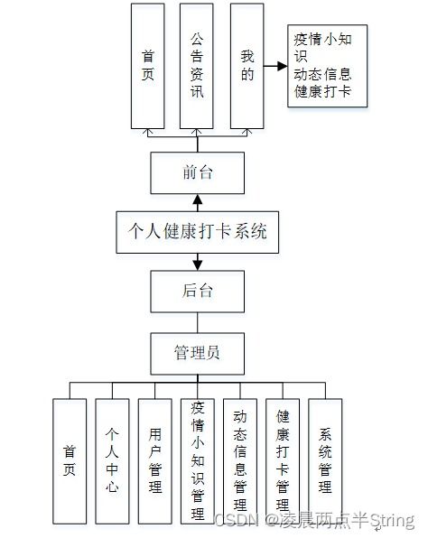 基于Android微信小程序的個人健康打卡系統(tǒng)設(shè)計與實現(xiàn)